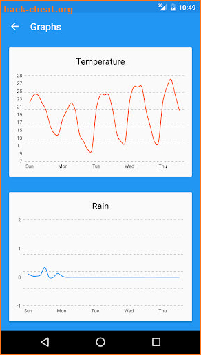 Forecastie - Weather app screenshot