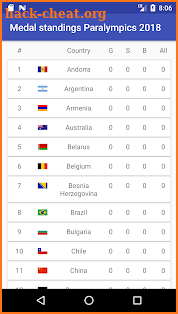 Paralympics 2018 winter games medals table screenshot