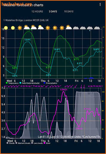 Weather forecast in charts screenshot