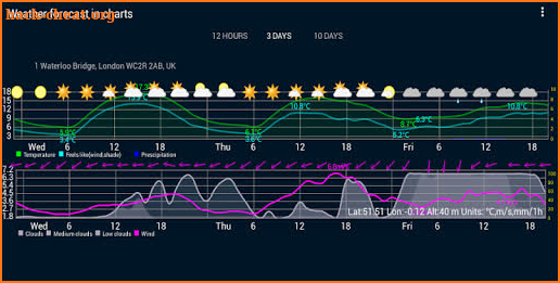 Weather forecast in charts screenshot