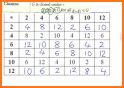 Multiplication Table. Axiom related image