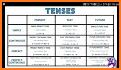 English Tenses Table related image