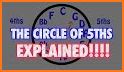 Chord Wheel : Circle of 5ths related image