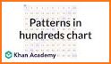 Skip counting – number pattern related image